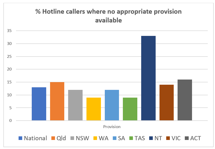 Graph of % of hotline callers where no appropriate provision available