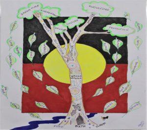 The re-imagined Indigenous "Basic Human Needs" diagram